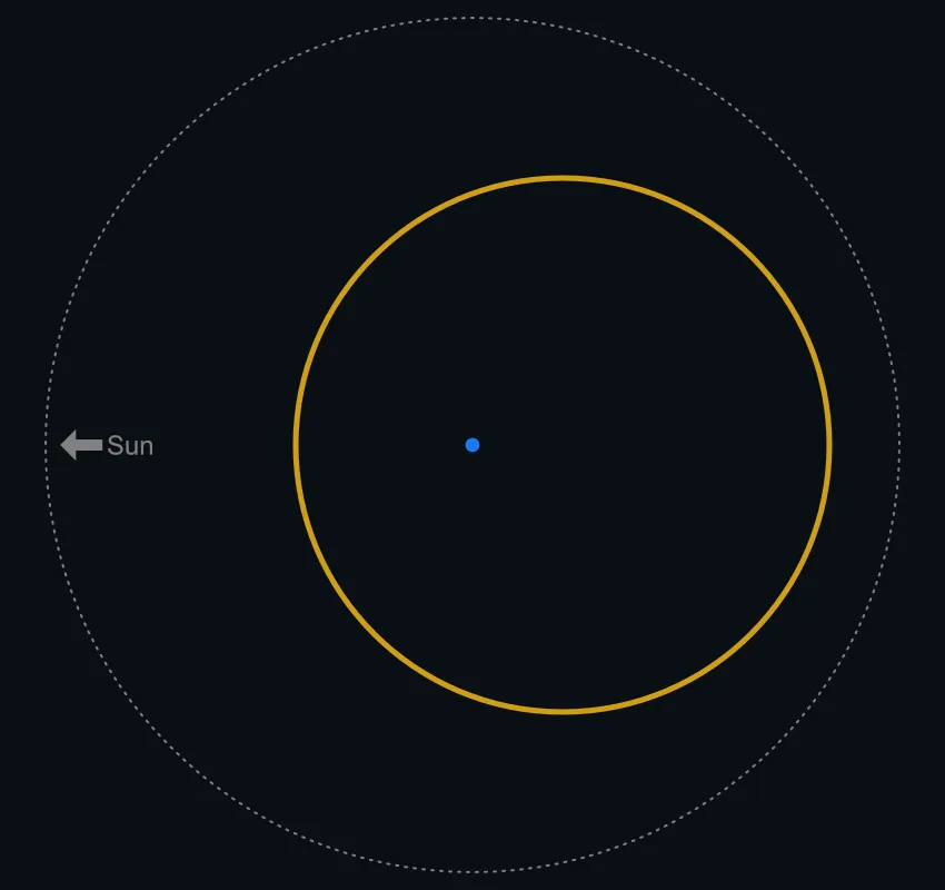 An illustration showing Earth, the moon's orbit, and Earth's exclusion zone, drawn to scale. Earth's exclusion zone is nearly spherical but centered 81,000 km anti-sunward of Earth's center.